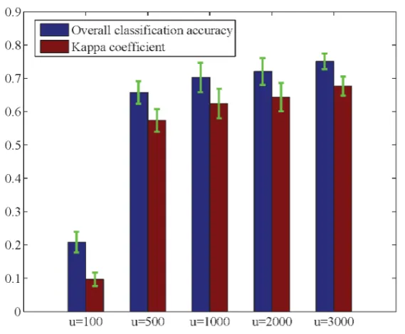 Figure 2. The classification results of S3MME using different numbers of unla-beled samples