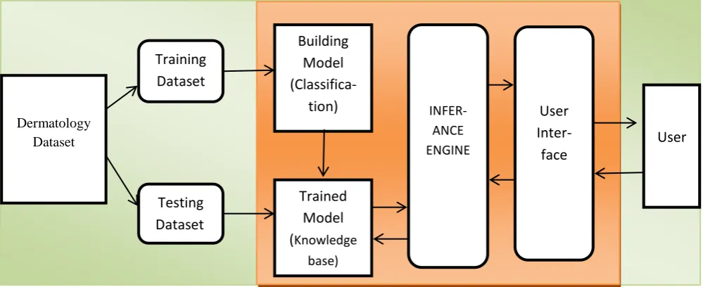 Fig 1: Architecture of Decision Support System 
