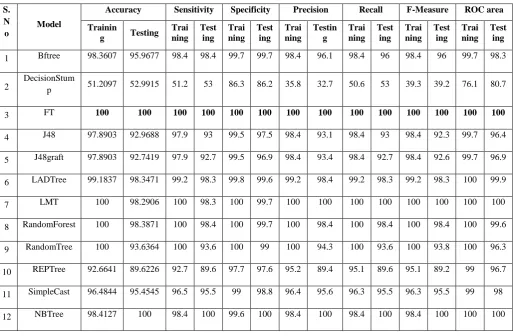 Table -2 Effect of feature selection method  