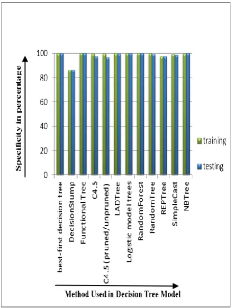 Fig 2: Accuracy of models with testing & training data set 