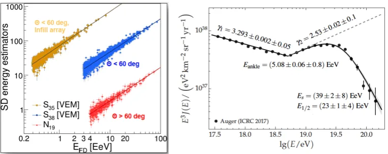 Figure 2. Left: Correlation between the SD energy estimators and the energy measured with thewith two empirical ﬁt functions (see Ref