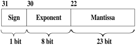 Fig 1: Basic IEEE 754 standard format for single precision 