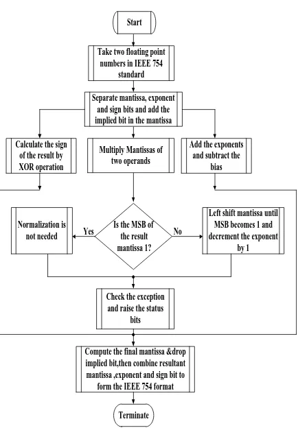 Fig 7: Flowchart for modified multiplication algorithm 