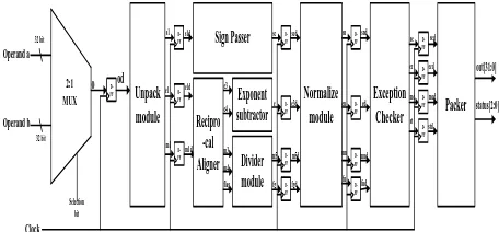 Fig 10: 32 bit pipelined division architecture