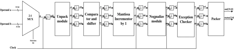 Fig 13: 32- bit proposed pipelined Increment architecture 