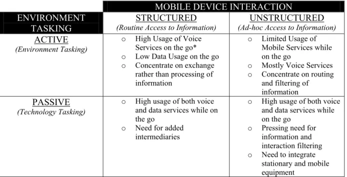 Table 1. Mobile Technology Use in Relation to Work Environments.