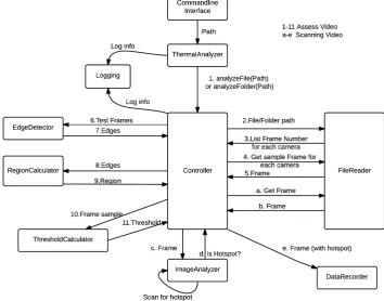 Figure 2. Architecture of railway track thermal analyzer. 