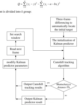Figure 2. Process of improved tracking algorithm.   