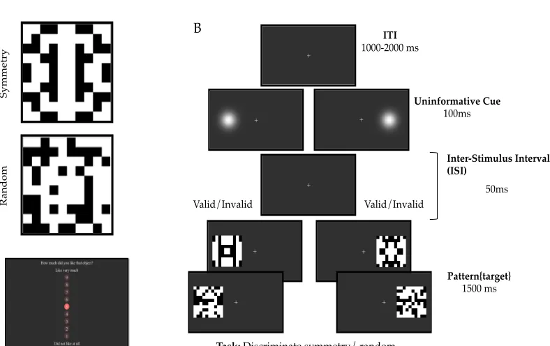 Figure 1. (A) Types of stimuli used. (B) Sequence of events for each experimental trial