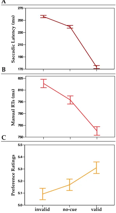 Figure 4. Results from Experiment 2 for invalid, no-cue, and valid conditions. (A) Saccadic latency; (B) manual reaction times (MRTs); (C) preference ratings