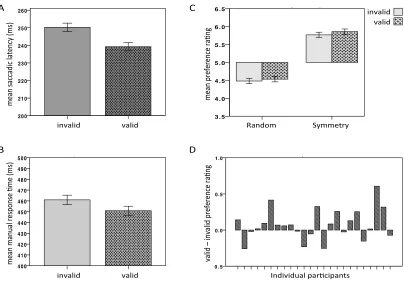 FIG'3'mean'saccadic'latency'(ms)'2506.06.01.0mean'preference'ra2ng'