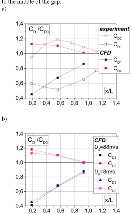 Fig. 3. Averaged normalized drag coefficient CD/CD0 (CD0 drag value of a single body in isolation) of two Ahmed bodies for various inter-vehicle distances