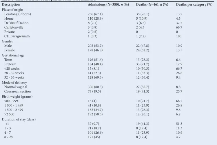 Table 1. Characteristics of the patients who were admitted