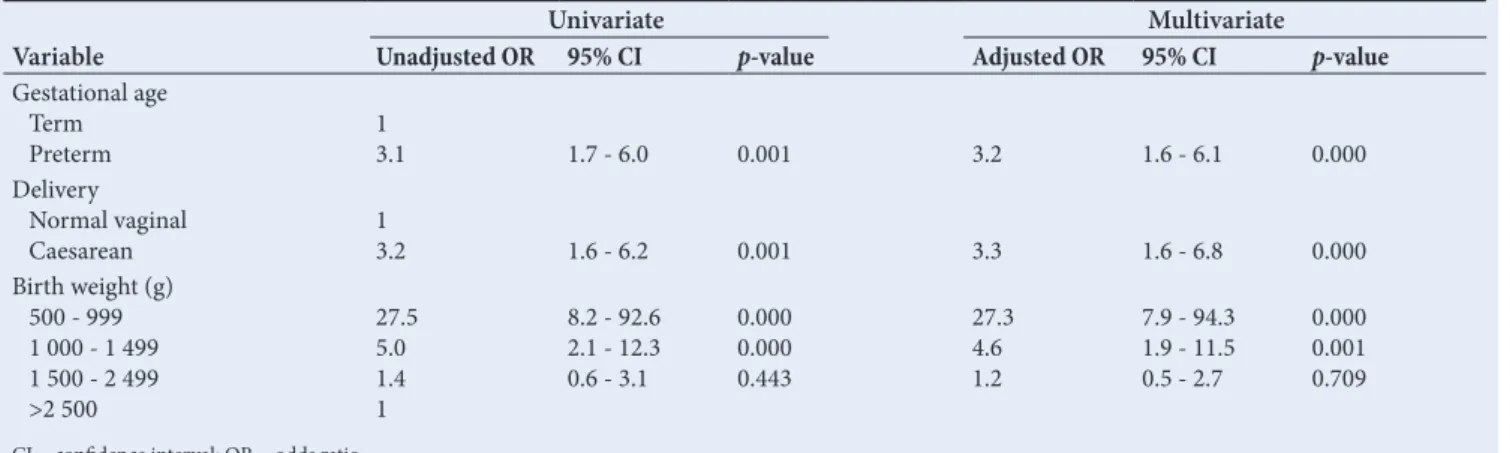 Table 3. Logistic regression analysis of predictors of mortality