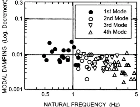 Fig. 1. Relation between modal damping and natural frequency in stay cables [1]. 
