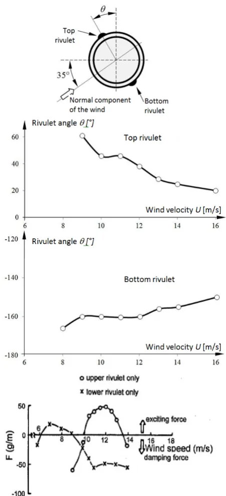 Fig. 6. Variations of the angle of water rivulets and their aerodynamic forces with wind velocity [8]