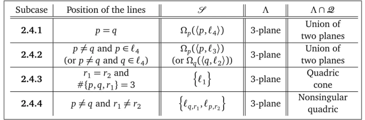Table 5: 2.4 Any Three Lines are non Coplanar and at Least Two Pair of Lines are Coplanar with Π 1 ∩Π 2 = ℓ 1 