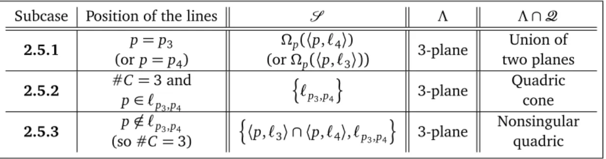 Table 6: 2.5 Exactly Two Lines are Coplanar . Assume that ℓ 1 and ℓ 2 are contained in the plane Π , ℓ 1 ∩ ℓ 2 = {p} , Π ∩ ℓ i = {p i } for i = 3, 4 and p 3 6= p 4 