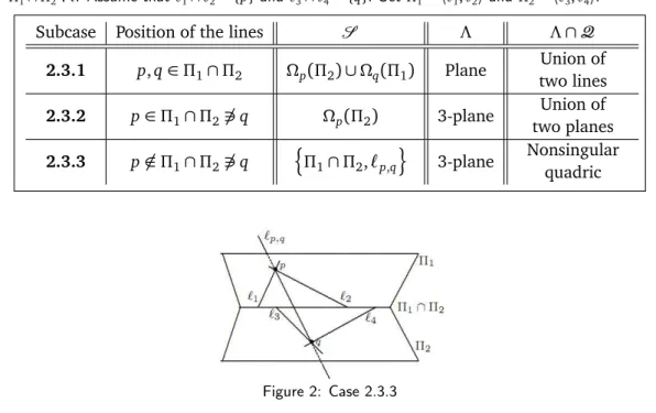 Table 4: 2.3 Any Three Lines are non Coplanar and at Least Two Pair of Lines are Coplanar with ℓ i 6= Π 1 ∩ Π 2 ∀ i 