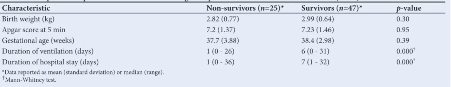 Table 4. Comparison of parameters at birth and during therapeutic intervention for survivors and (N=72)