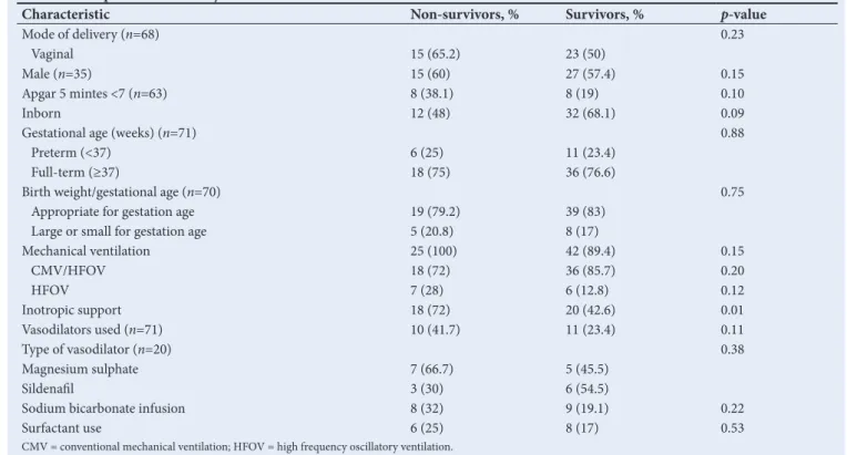 Table 5. Comparison of delivery variables and treatment modalities between survivors and non-survivors  
