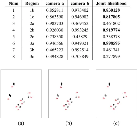 Fig. 8.The visualized results of the occupancy likelihood map, (a) in cameraview a, (b) in camera view b, and (c) joint likelihood map.