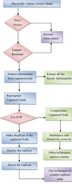 Fig 4: Existing System Methods 