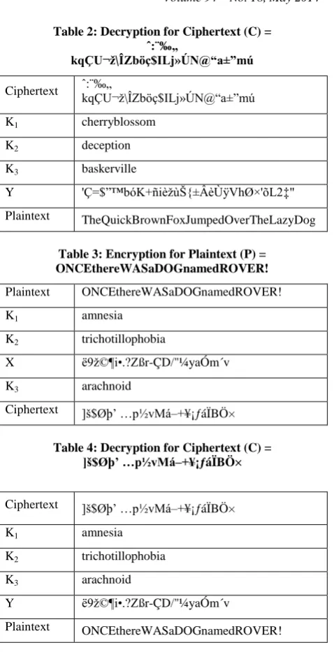Table 2: Decryption for Ciphertext (C) = ˆ:¨‰„ 
