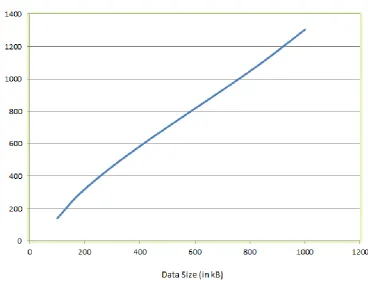 Fig. 2: Time increase using Proposed Algorithm compared against Improved RC4 Algorithm 