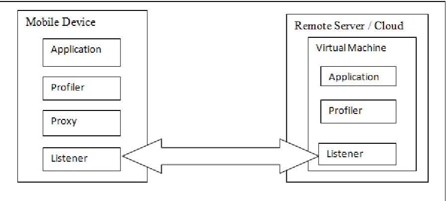 Fig 1: Basic model of code offloading in MCC 