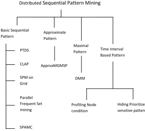 Figure 1 shows the taxonomy of distributed sequential pattern mining algorithms we have studied above