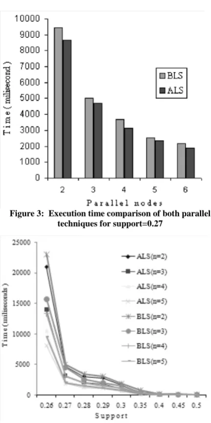 Figure 3:  Execution time comparison of both parallel techniques for support=0.27 