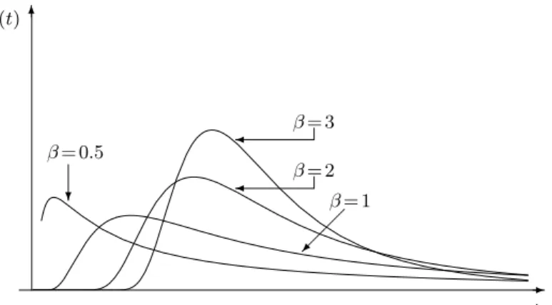 Figure 1: Plots of the inverse Weibull density for some values of β and by assuming α = 0 and η = 1.2