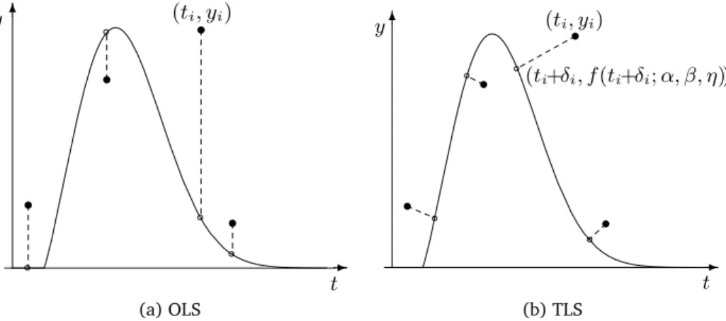 Figure 2: The difference between the OLS and TLS approaches
