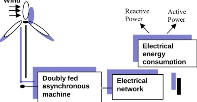 Figure 1: The Wind turbine system 