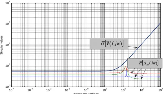 Figure 5:  Maximum singular values of the system uncertainties   bounded by the singular values of m W t   jw .
