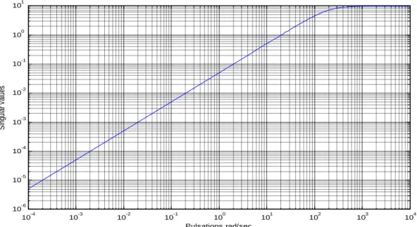 Figure 6:  Singular Values of the weighting performance specification