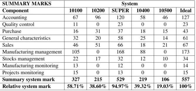 Table 1. Summary marks of ERP packages.