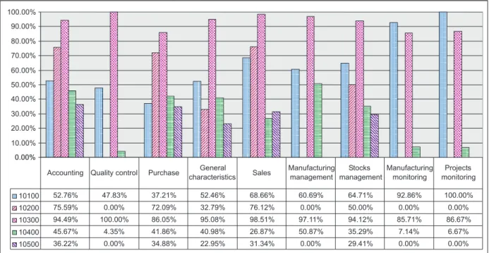 Figure 2. Relative marks of ERP packages.