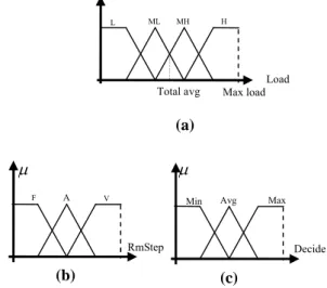 Figure 1: Membership functions of fuzzy sets  a) The Node’s Load, b) Remain steps, c) Decide.