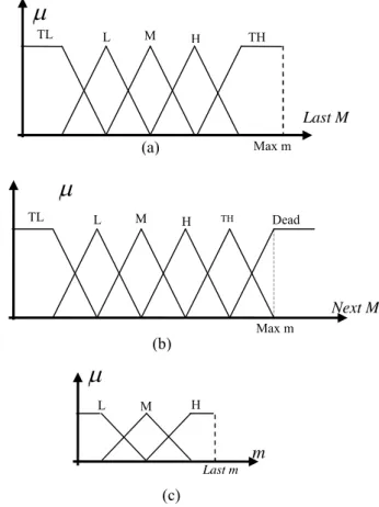 Figure 2: Membership functions of fuzzy sets  a) Last m, b) Next m, c) count of Max, Min and Average 