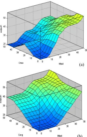 Figure 3: Schematic view of adaptive determining of next  itineration step counts. a) LastM –MaxCount–output,  b) LastM – avgCount–output