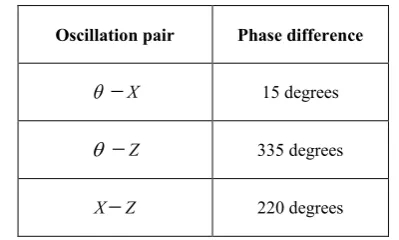 Table 2. Phase difference which cause the largest peak value. 
