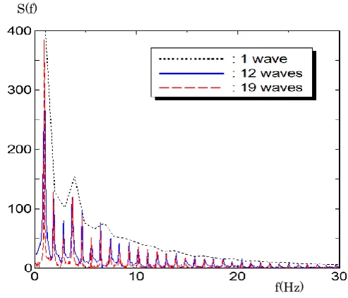 Fig. 4(c). FFT analysis about  X  Z oscillation.  