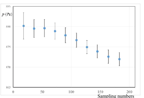 Fig. 5(c). Estimation of peak values at confidence level 95% about  X  Z oscillation