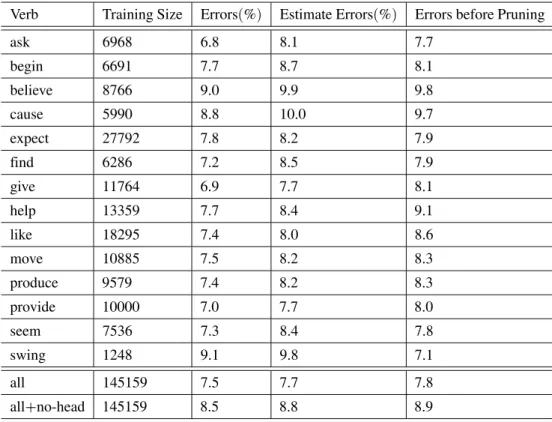 Table 3. Errors reported by the induced decision trees with 10-fold cross validation.