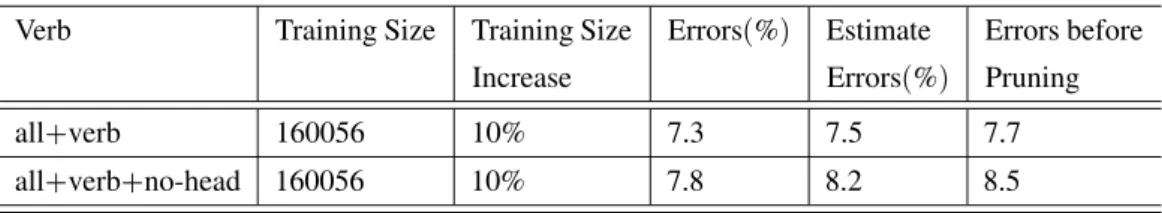 Table 6. Error rates with the verb as a feature and no traces.