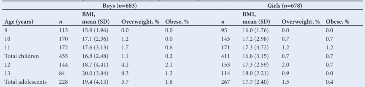 Table 6. Correlation matrix showing relationship between BMI and risks factors of CMD variables (N=1 361)