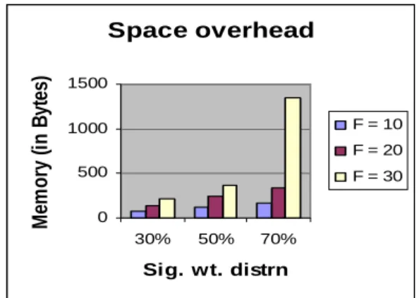 Figure 17: Space overhead of SD-tree.