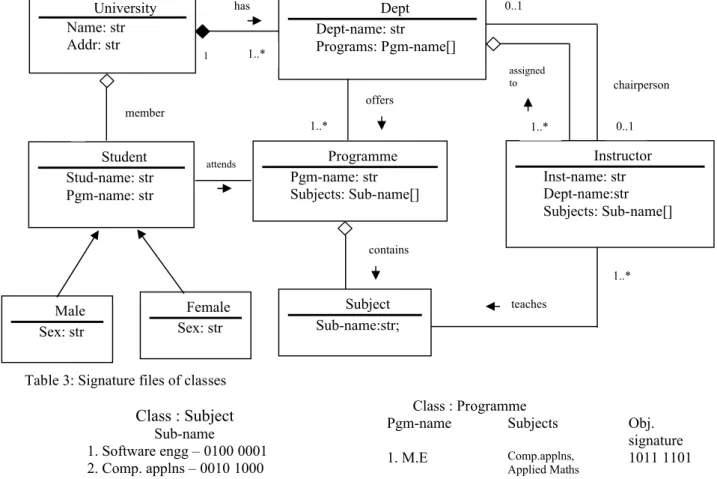 Figure 12: Sample Object schema. Table 3: Signature files of classes Class : SubjectSub-name 1
